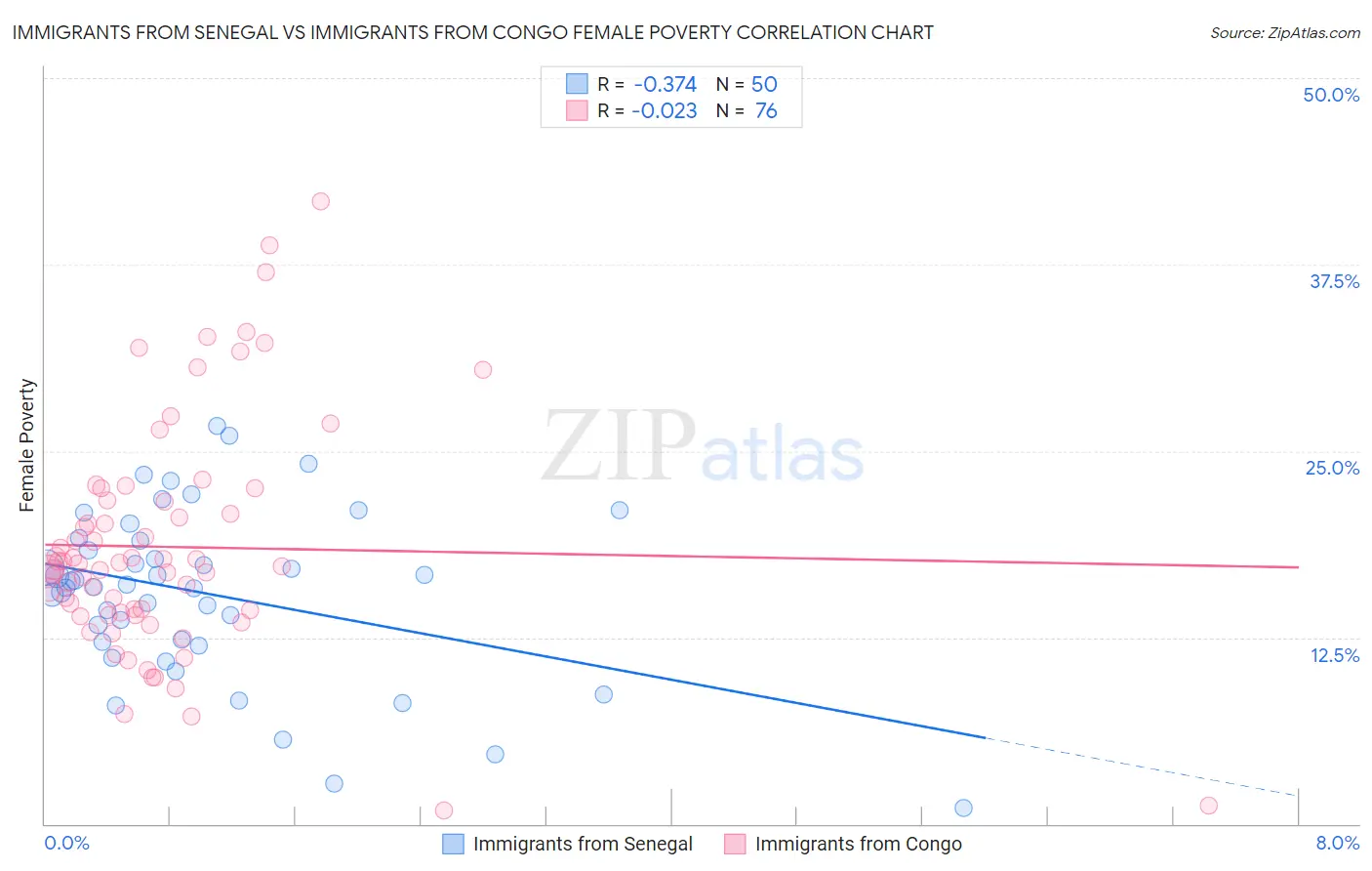 Immigrants from Senegal vs Immigrants from Congo Female Poverty