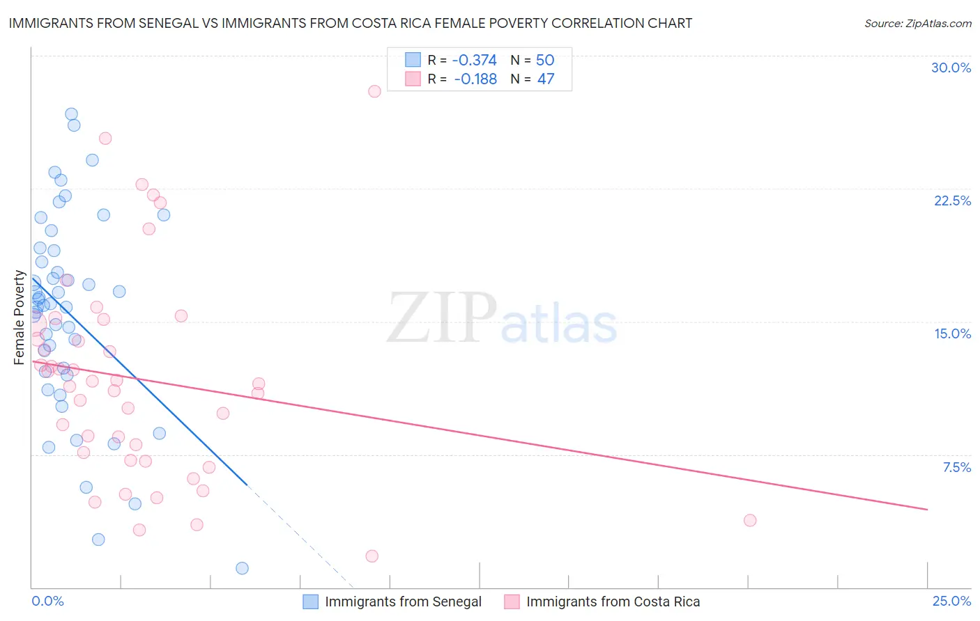 Immigrants from Senegal vs Immigrants from Costa Rica Female Poverty