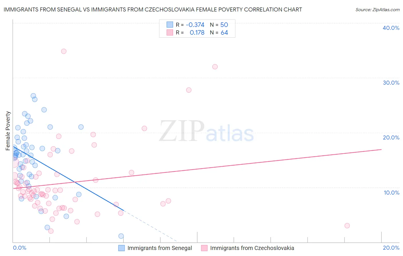 Immigrants from Senegal vs Immigrants from Czechoslovakia Female Poverty