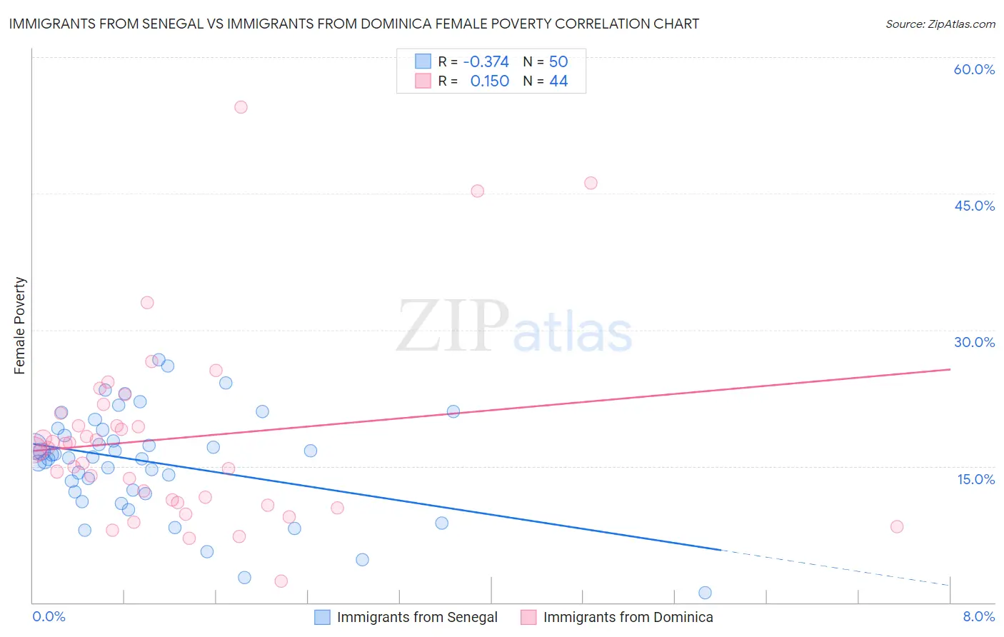 Immigrants from Senegal vs Immigrants from Dominica Female Poverty