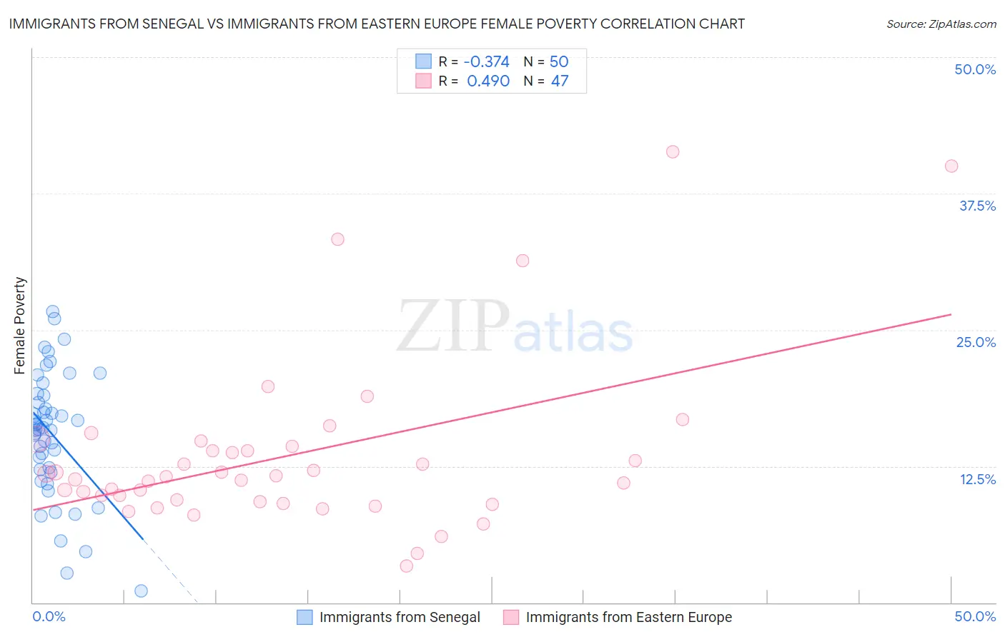 Immigrants from Senegal vs Immigrants from Eastern Europe Female Poverty