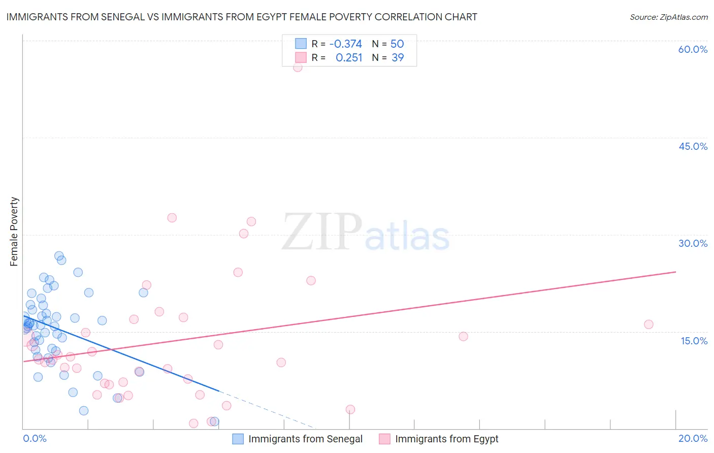 Immigrants from Senegal vs Immigrants from Egypt Female Poverty