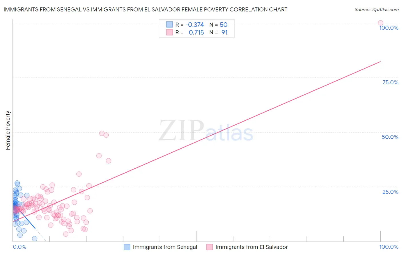 Immigrants from Senegal vs Immigrants from El Salvador Female Poverty