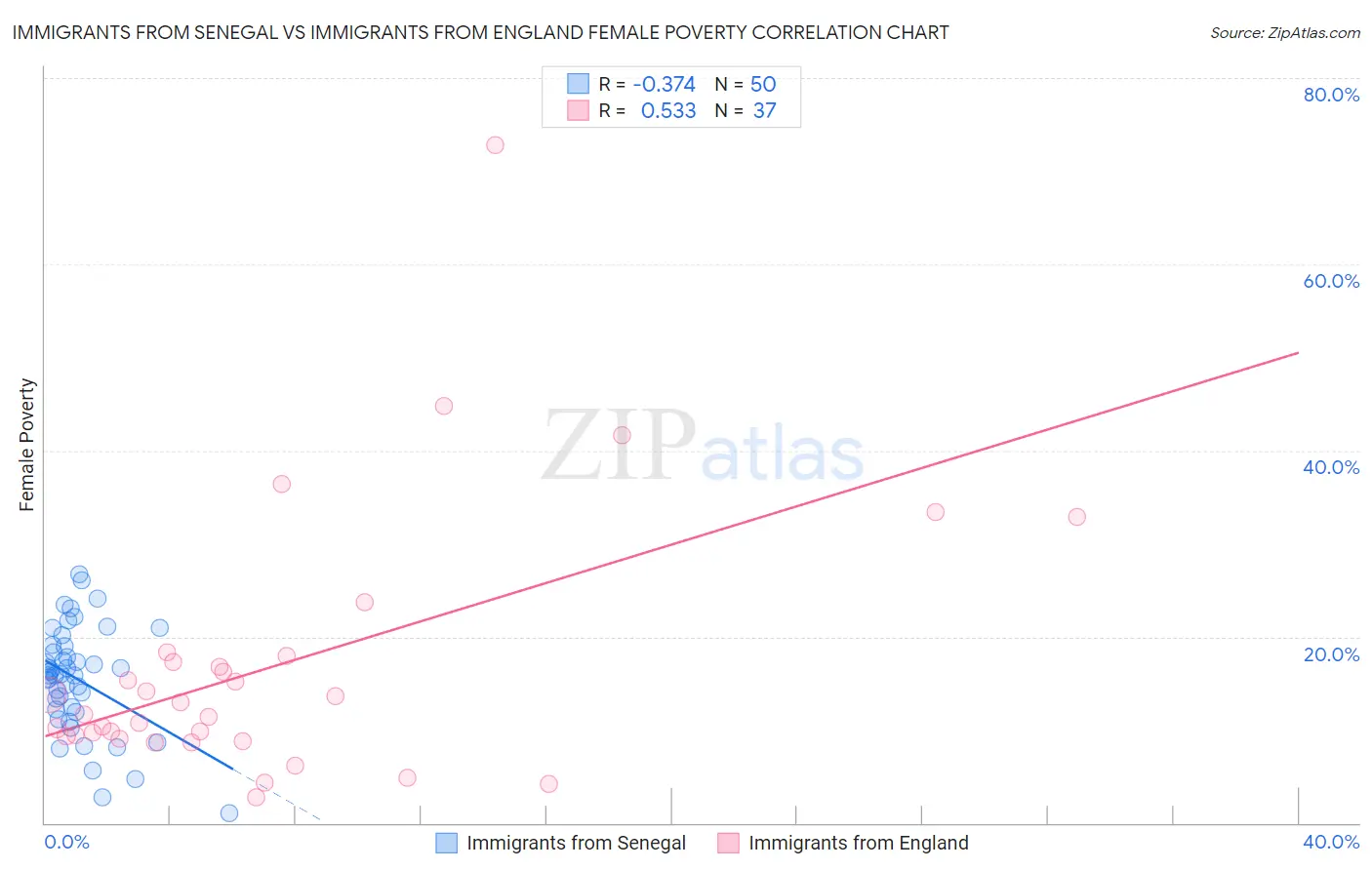Immigrants from Senegal vs Immigrants from England Female Poverty