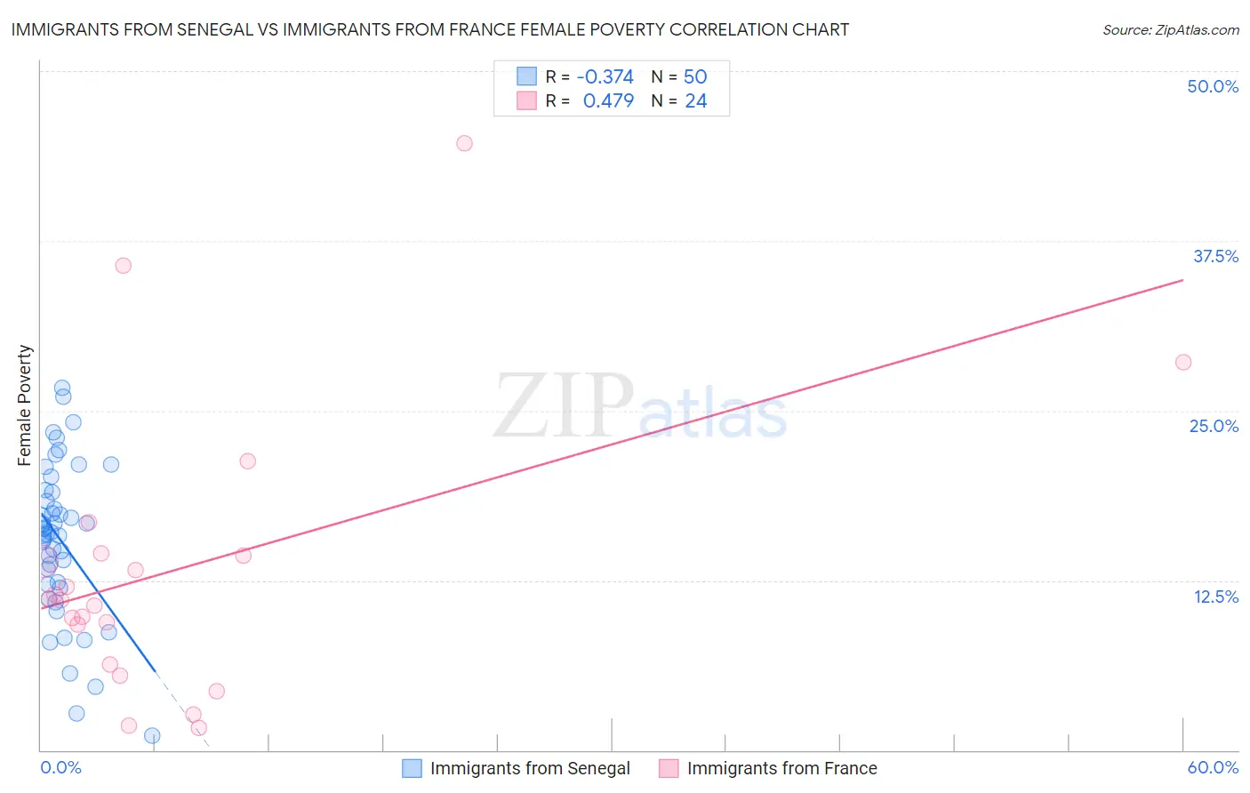Immigrants from Senegal vs Immigrants from France Female Poverty