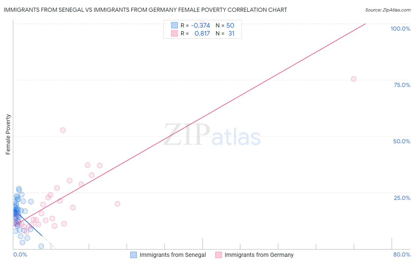 Immigrants from Senegal vs Immigrants from Germany Female Poverty