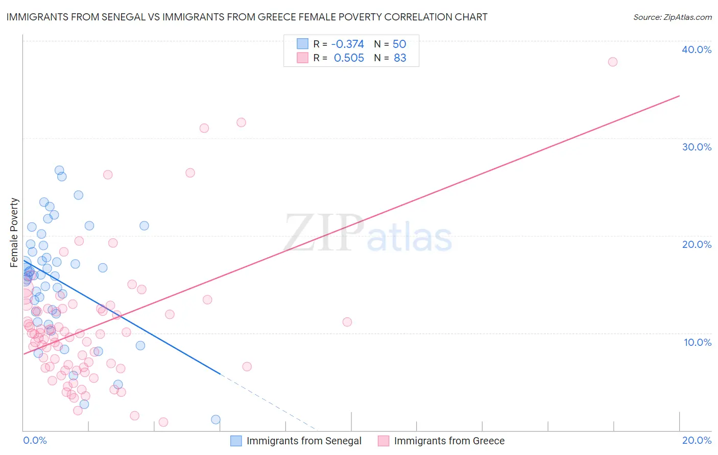 Immigrants from Senegal vs Immigrants from Greece Female Poverty