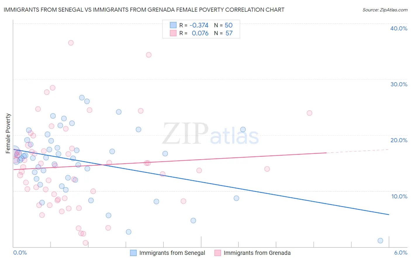 Immigrants from Senegal vs Immigrants from Grenada Female Poverty