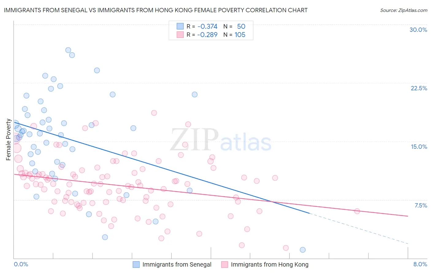 Immigrants from Senegal vs Immigrants from Hong Kong Female Poverty