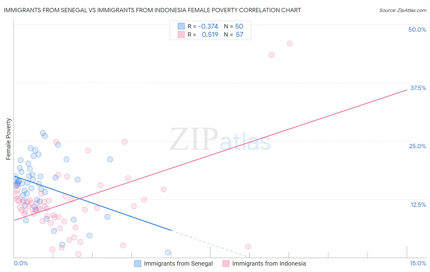 Immigrants from Senegal vs Immigrants from Indonesia Female Poverty