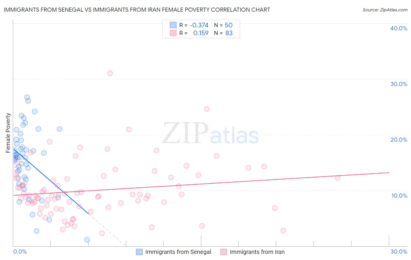 Immigrants from Senegal vs Immigrants from Iran Female Poverty