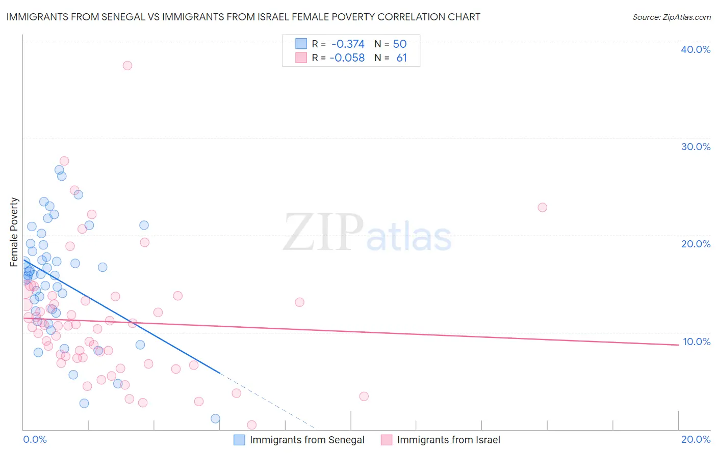 Immigrants from Senegal vs Immigrants from Israel Female Poverty