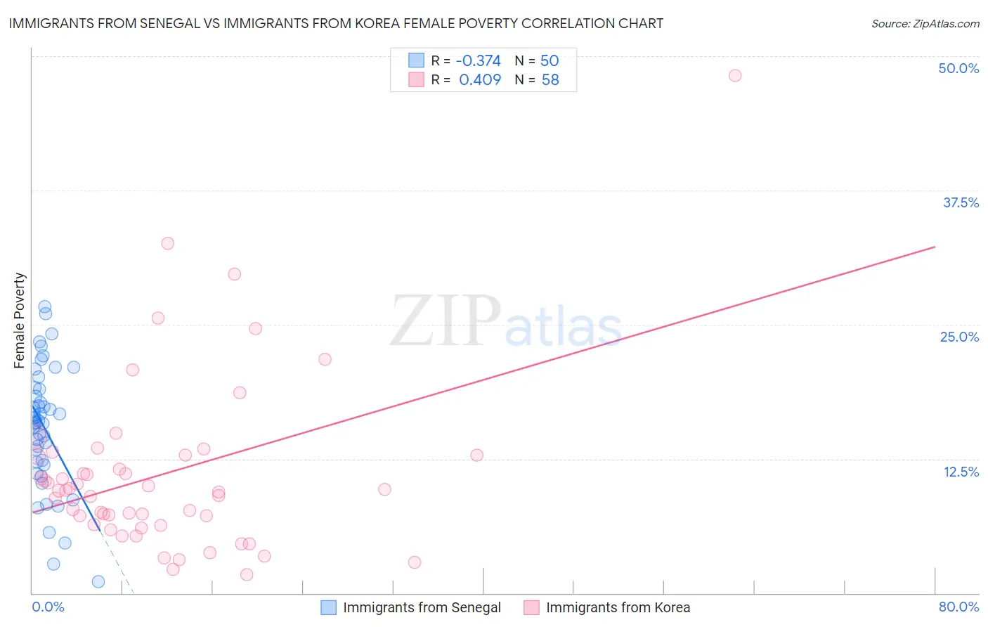 Immigrants from Senegal vs Immigrants from Korea Female Poverty