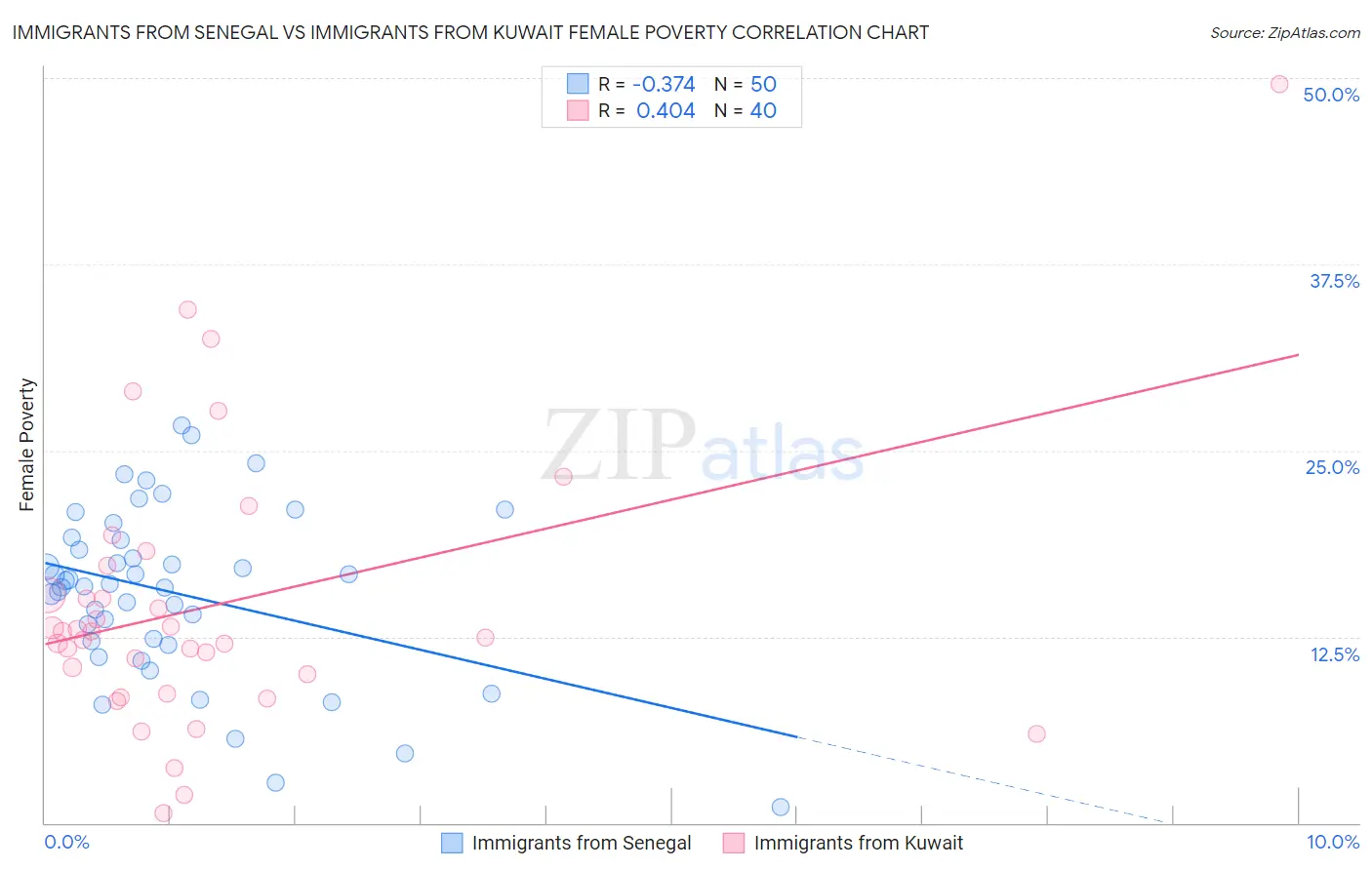 Immigrants from Senegal vs Immigrants from Kuwait Female Poverty