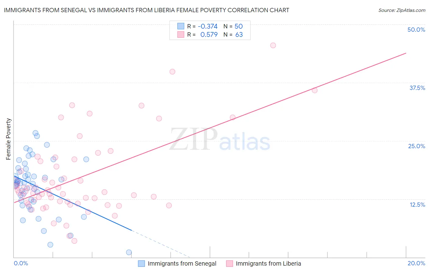 Immigrants from Senegal vs Immigrants from Liberia Female Poverty