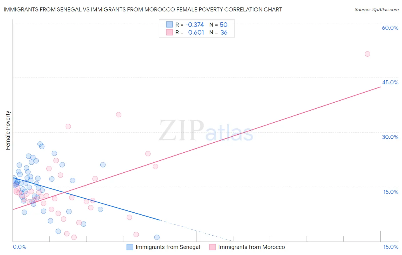 Immigrants from Senegal vs Immigrants from Morocco Female Poverty