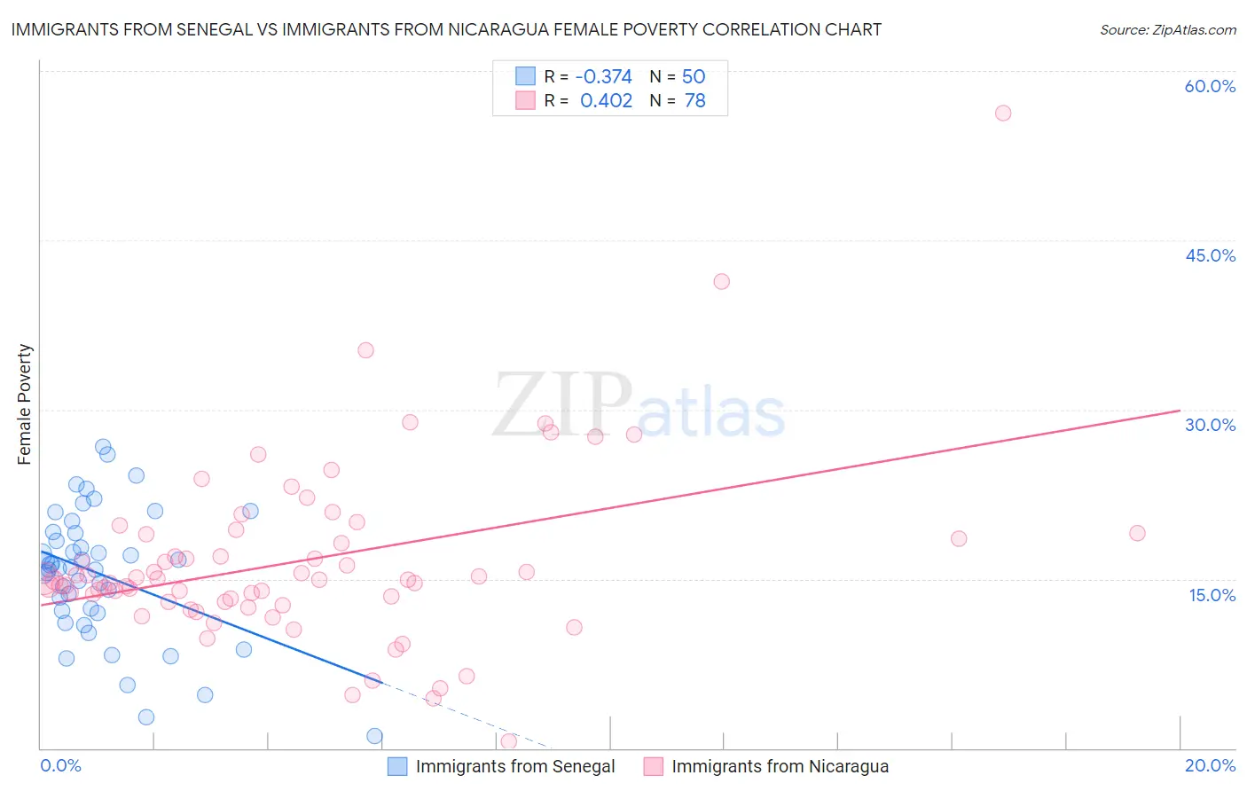 Immigrants from Senegal vs Immigrants from Nicaragua Female Poverty