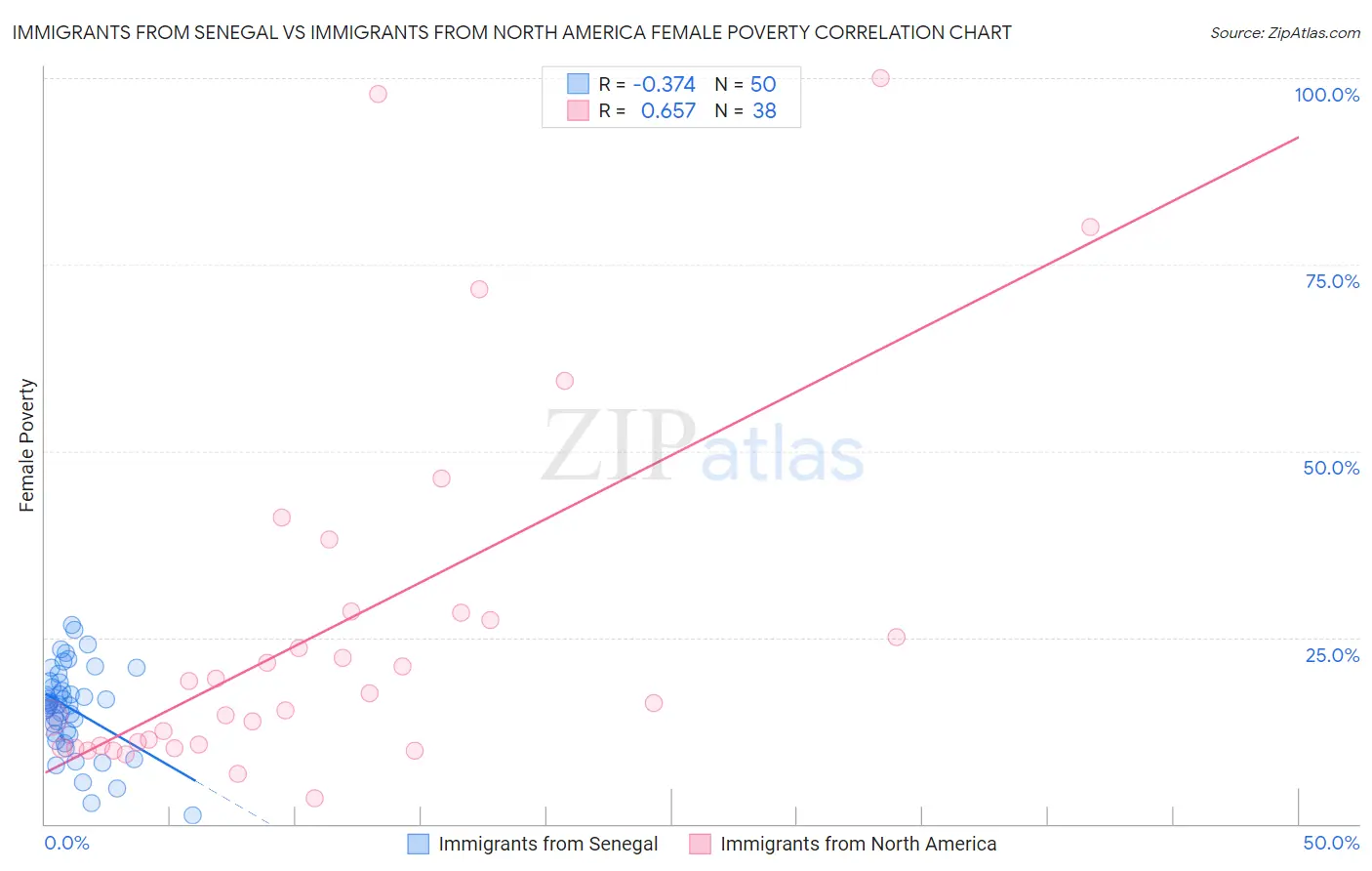 Immigrants from Senegal vs Immigrants from North America Female Poverty