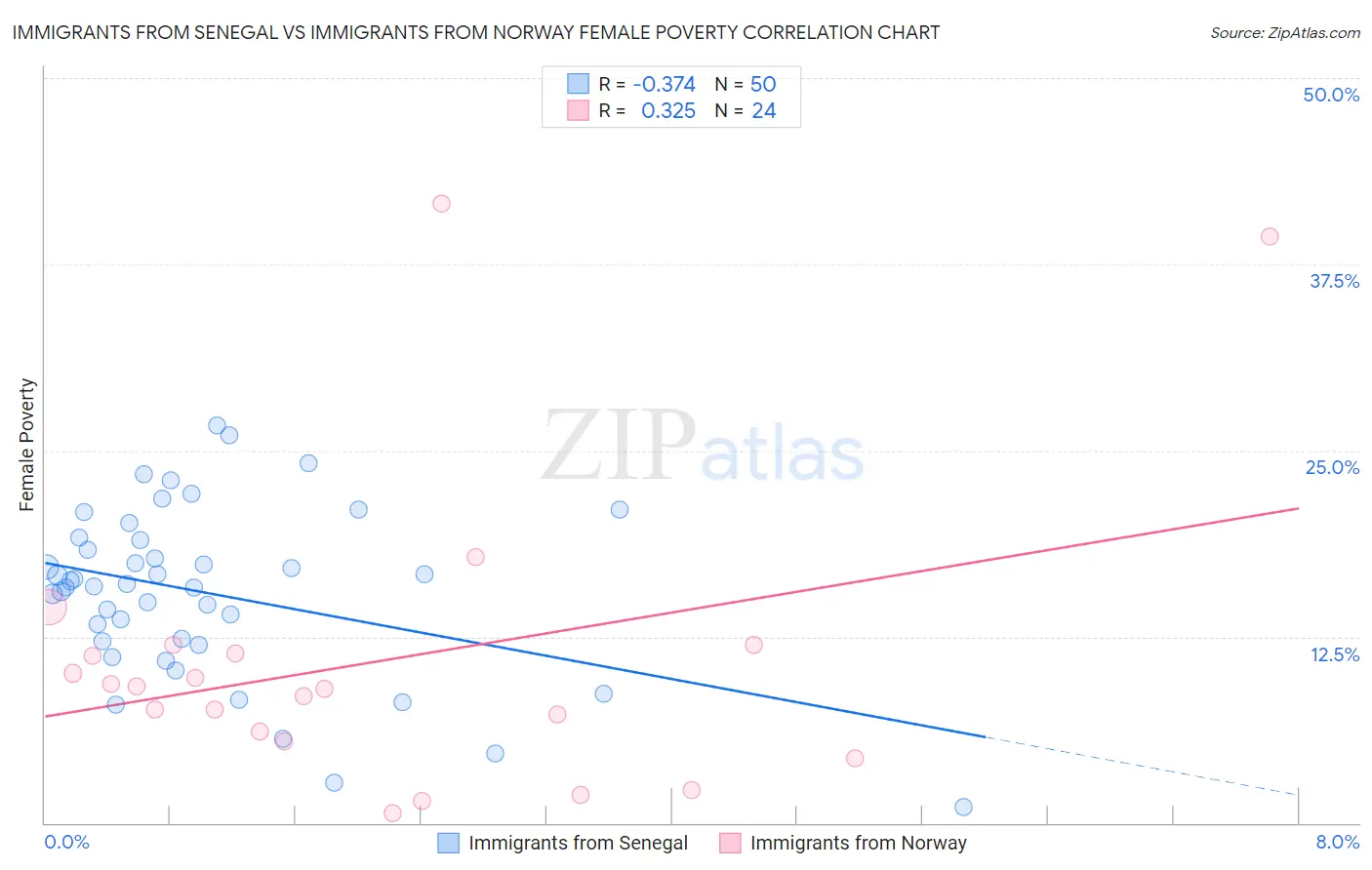 Immigrants from Senegal vs Immigrants from Norway Female Poverty