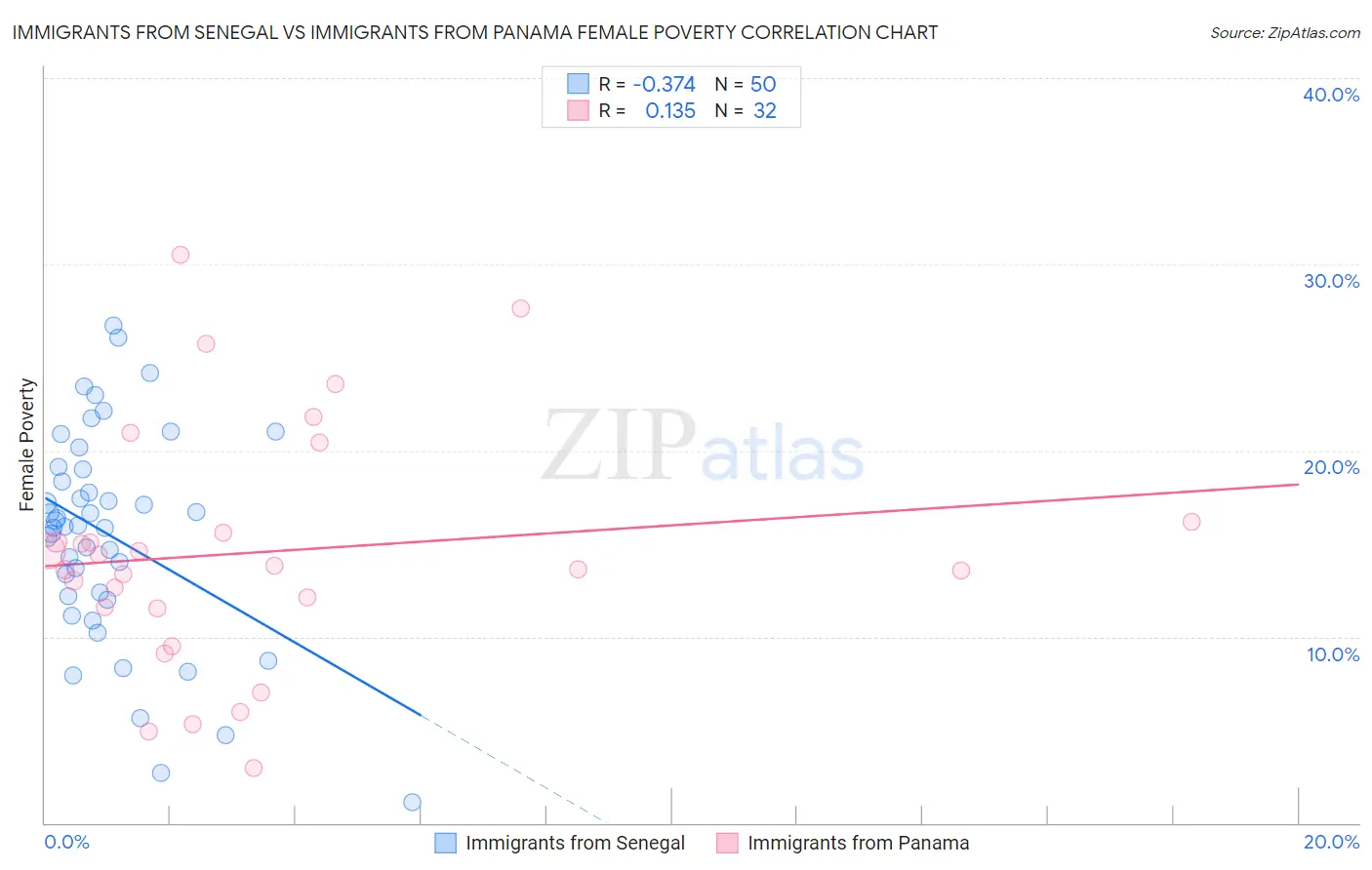 Immigrants from Senegal vs Immigrants from Panama Female Poverty