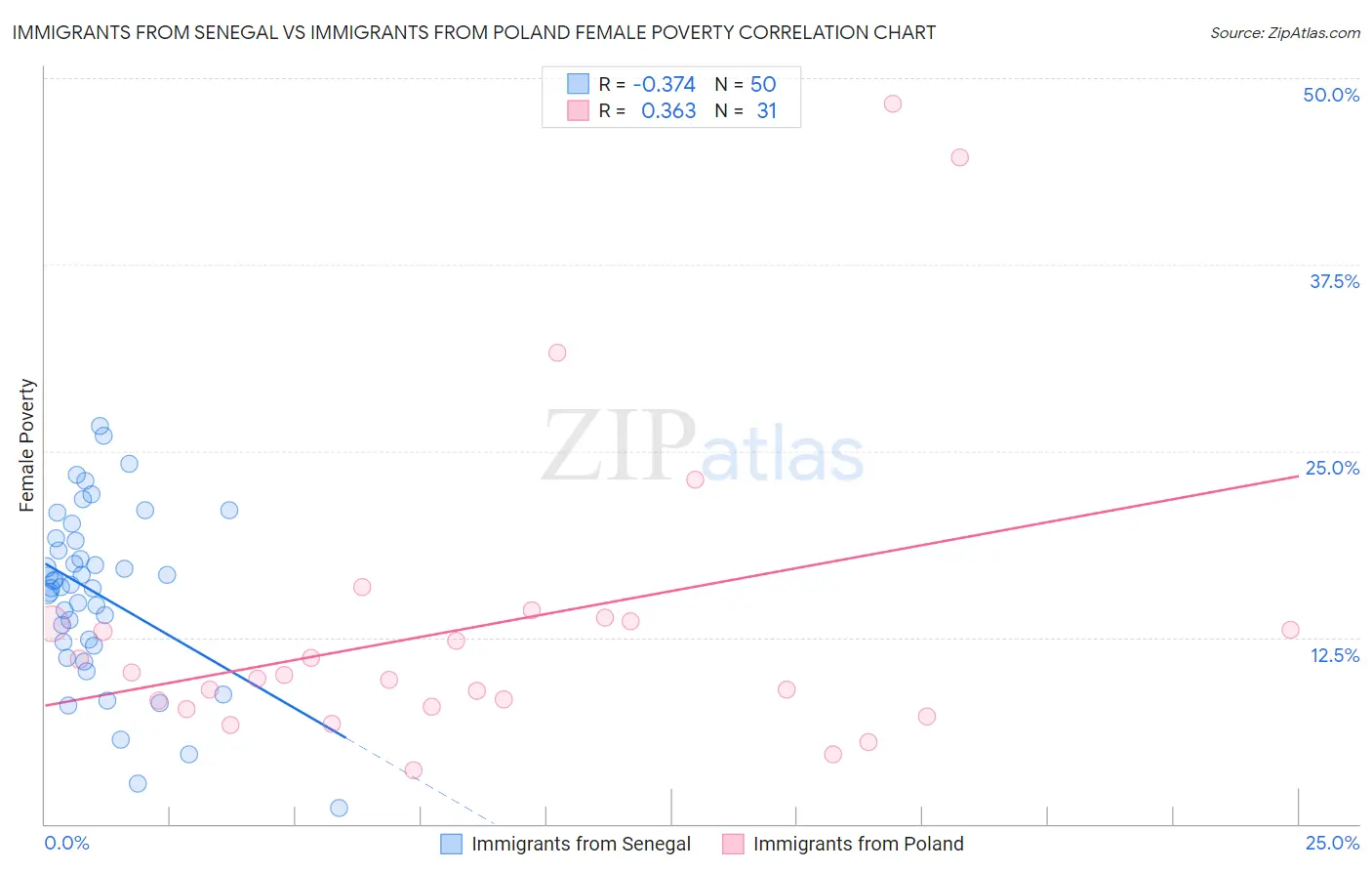Immigrants from Senegal vs Immigrants from Poland Female Poverty