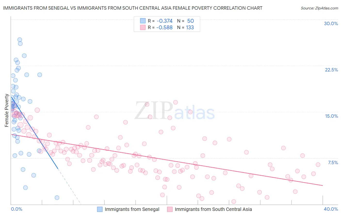 Immigrants from Senegal vs Immigrants from South Central Asia Female Poverty