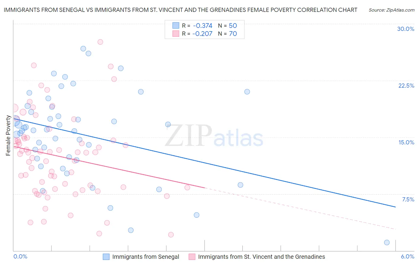 Immigrants from Senegal vs Immigrants from St. Vincent and the Grenadines Female Poverty