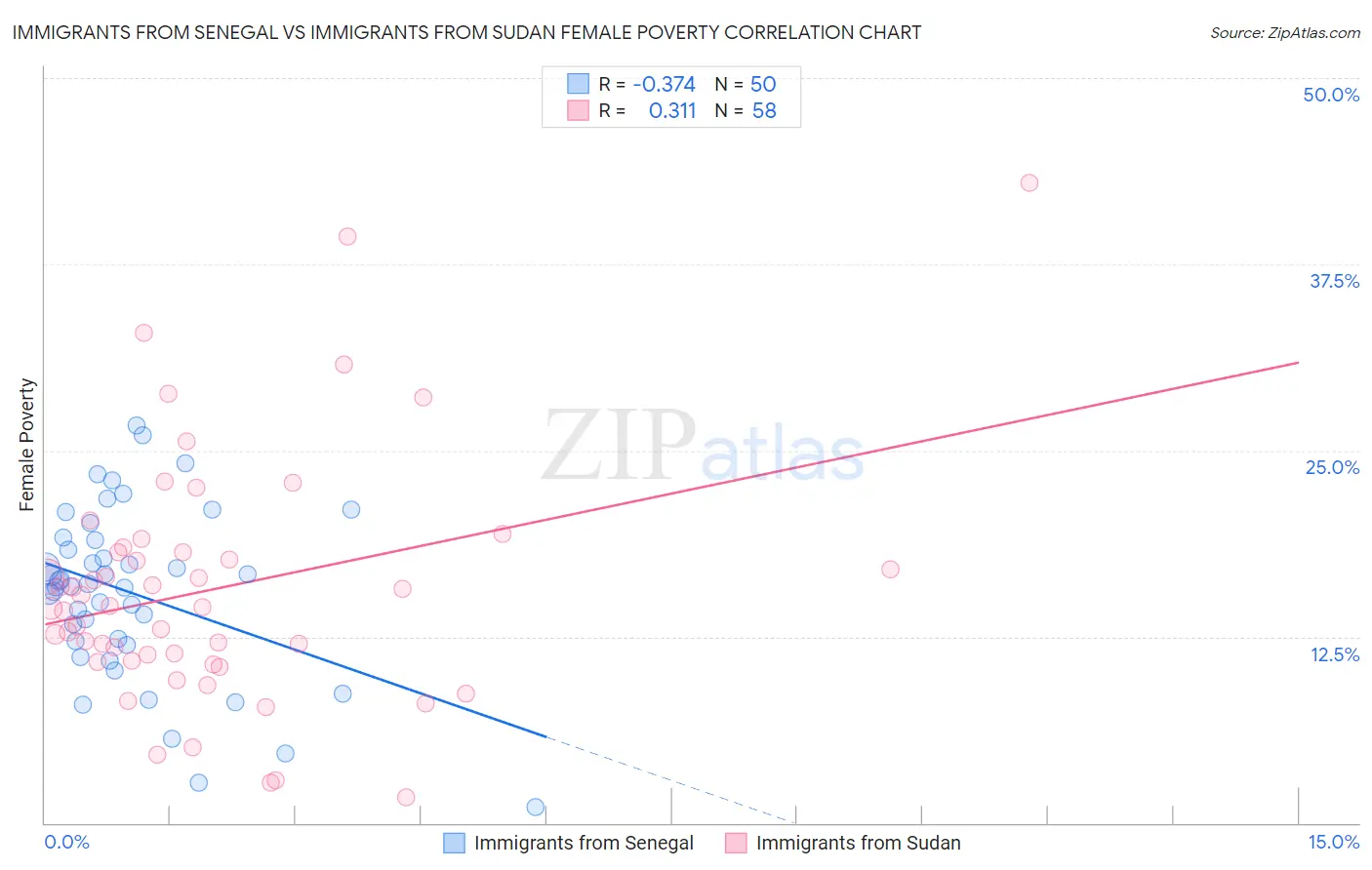 Immigrants from Senegal vs Immigrants from Sudan Female Poverty