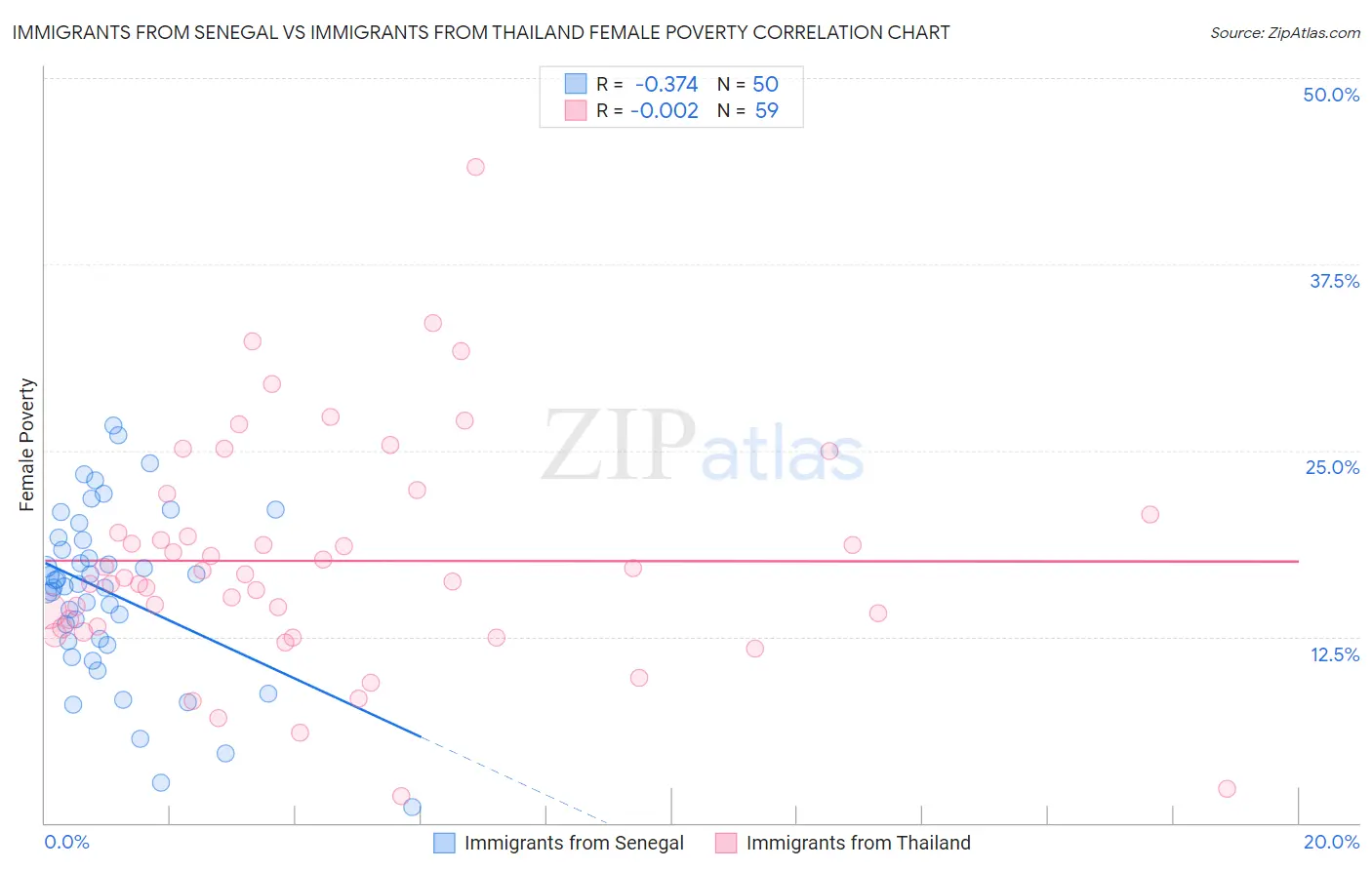Immigrants from Senegal vs Immigrants from Thailand Female Poverty