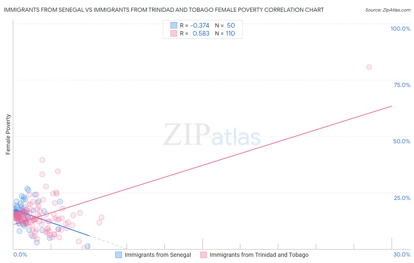 Immigrants from Senegal vs Immigrants from Trinidad and Tobago Female Poverty