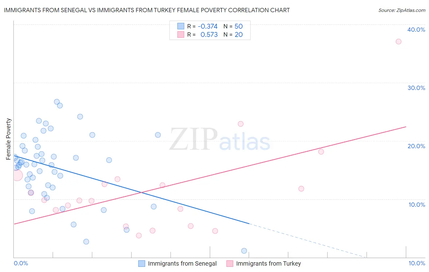 Immigrants from Senegal vs Immigrants from Turkey Female Poverty