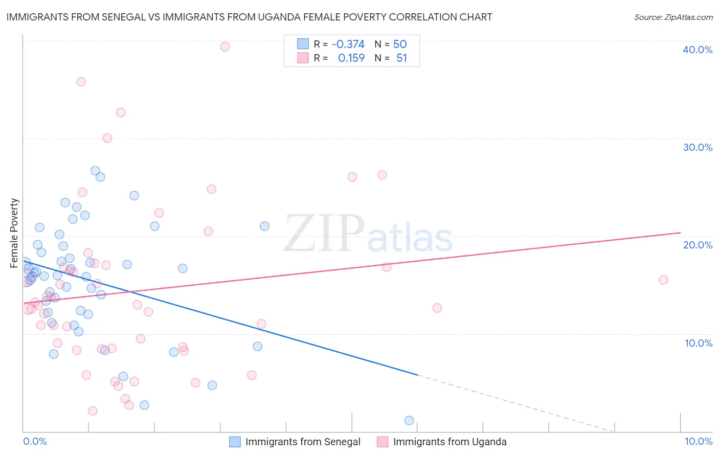 Immigrants from Senegal vs Immigrants from Uganda Female Poverty