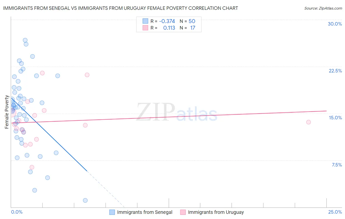 Immigrants from Senegal vs Immigrants from Uruguay Female Poverty