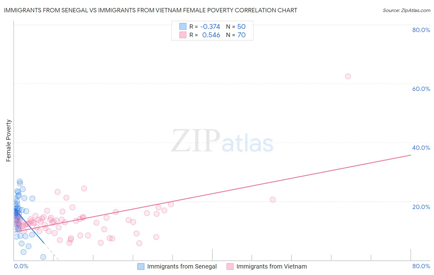 Immigrants from Senegal vs Immigrants from Vietnam Female Poverty
