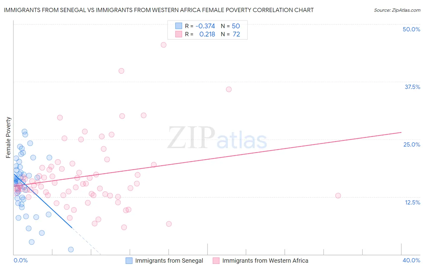 Immigrants from Senegal vs Immigrants from Western Africa Female Poverty