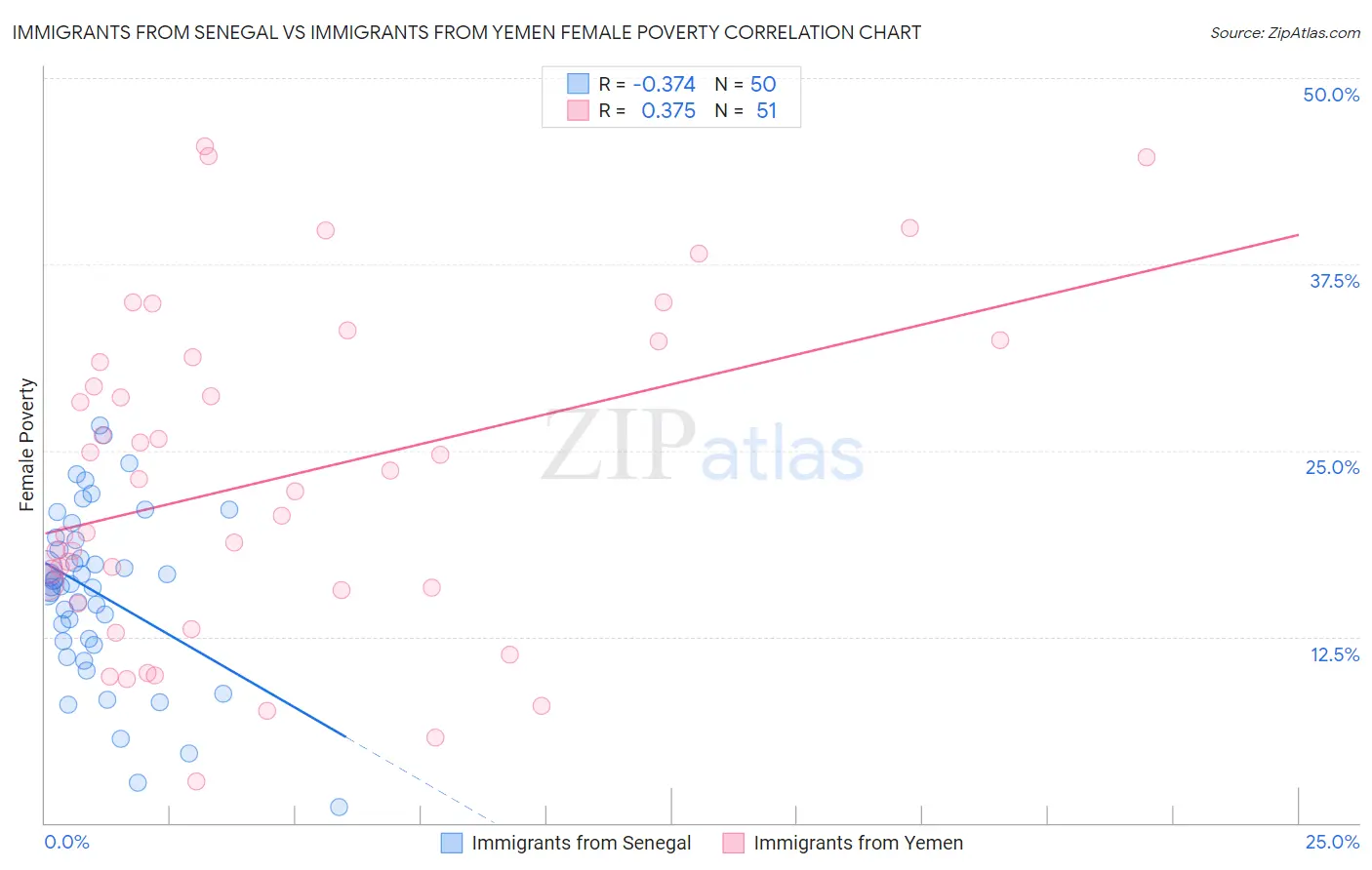 Immigrants from Senegal vs Immigrants from Yemen Female Poverty