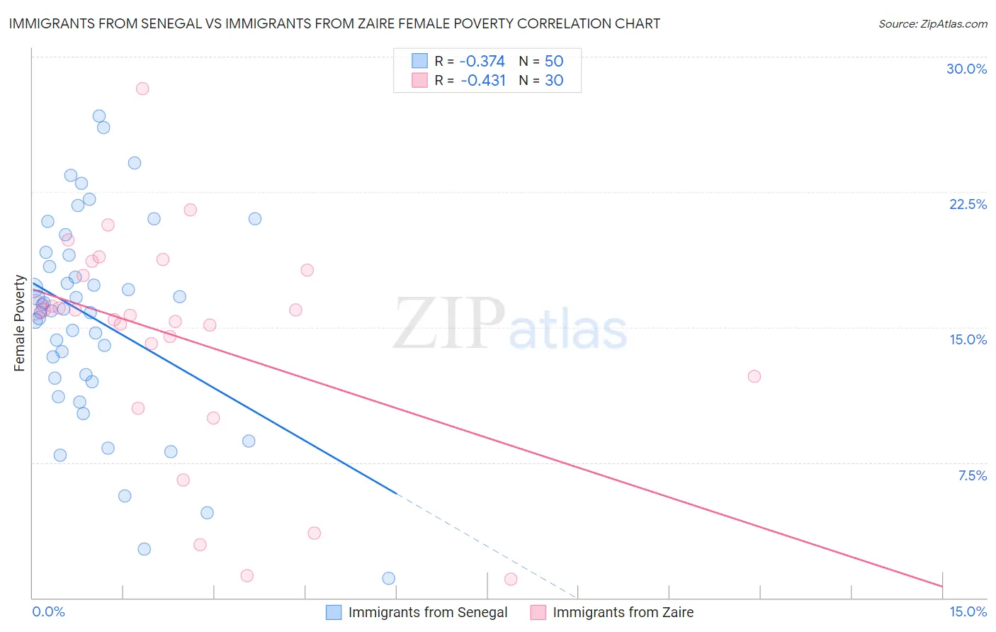 Immigrants from Senegal vs Immigrants from Zaire Female Poverty
