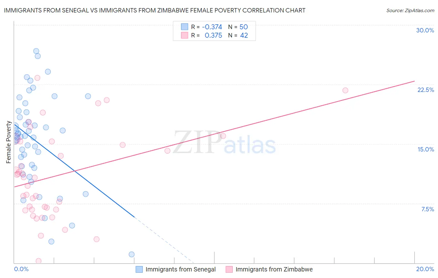 Immigrants from Senegal vs Immigrants from Zimbabwe Female Poverty