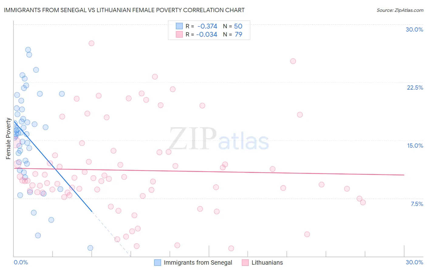 Immigrants from Senegal vs Lithuanian Female Poverty