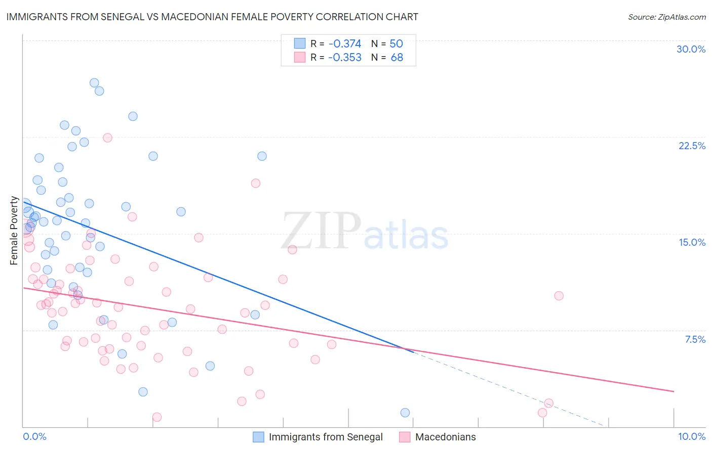 Immigrants from Senegal vs Macedonian Female Poverty
