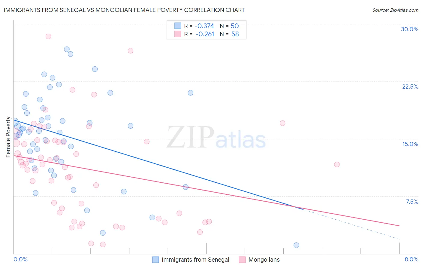 Immigrants from Senegal vs Mongolian Female Poverty