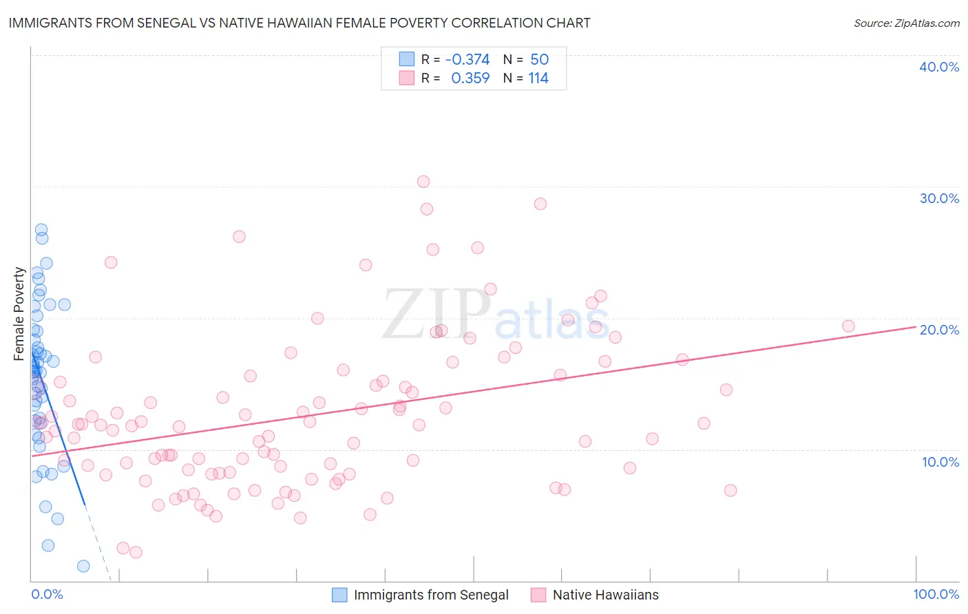 Immigrants from Senegal vs Native Hawaiian Female Poverty