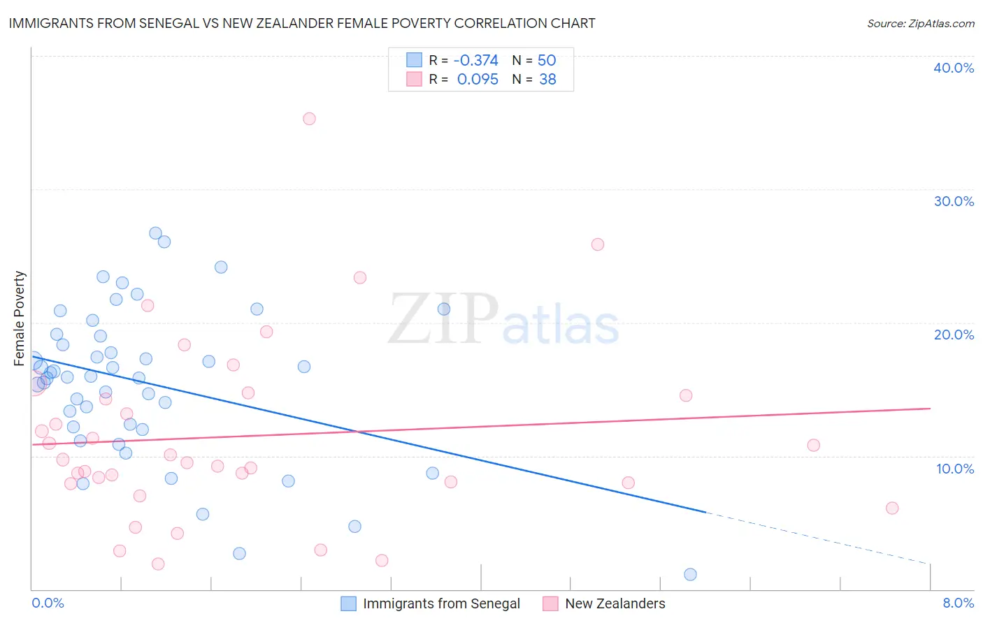 Immigrants from Senegal vs New Zealander Female Poverty