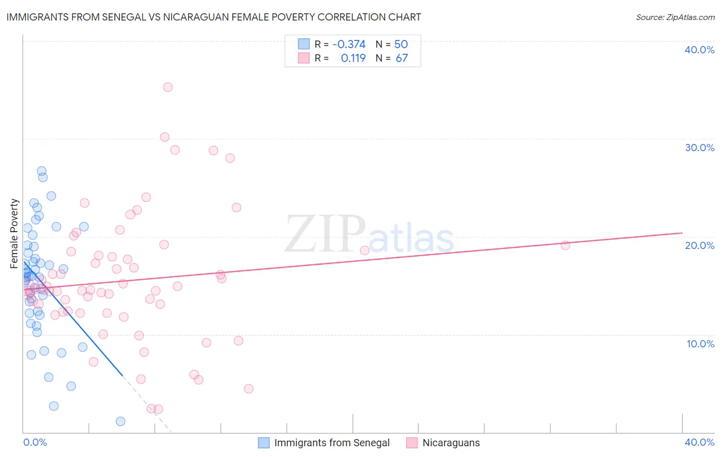 Immigrants from Senegal vs Nicaraguan Female Poverty