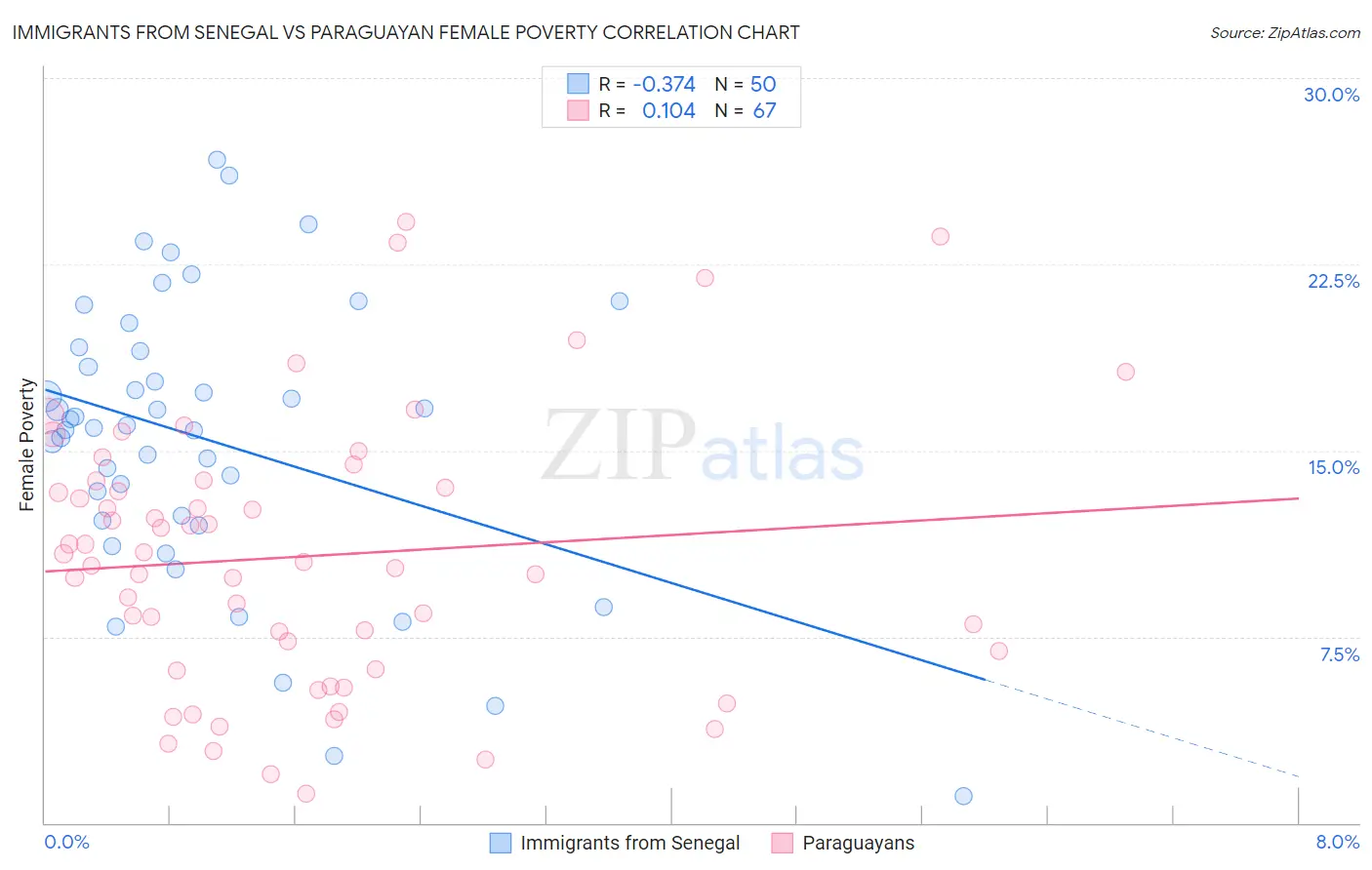 Immigrants from Senegal vs Paraguayan Female Poverty