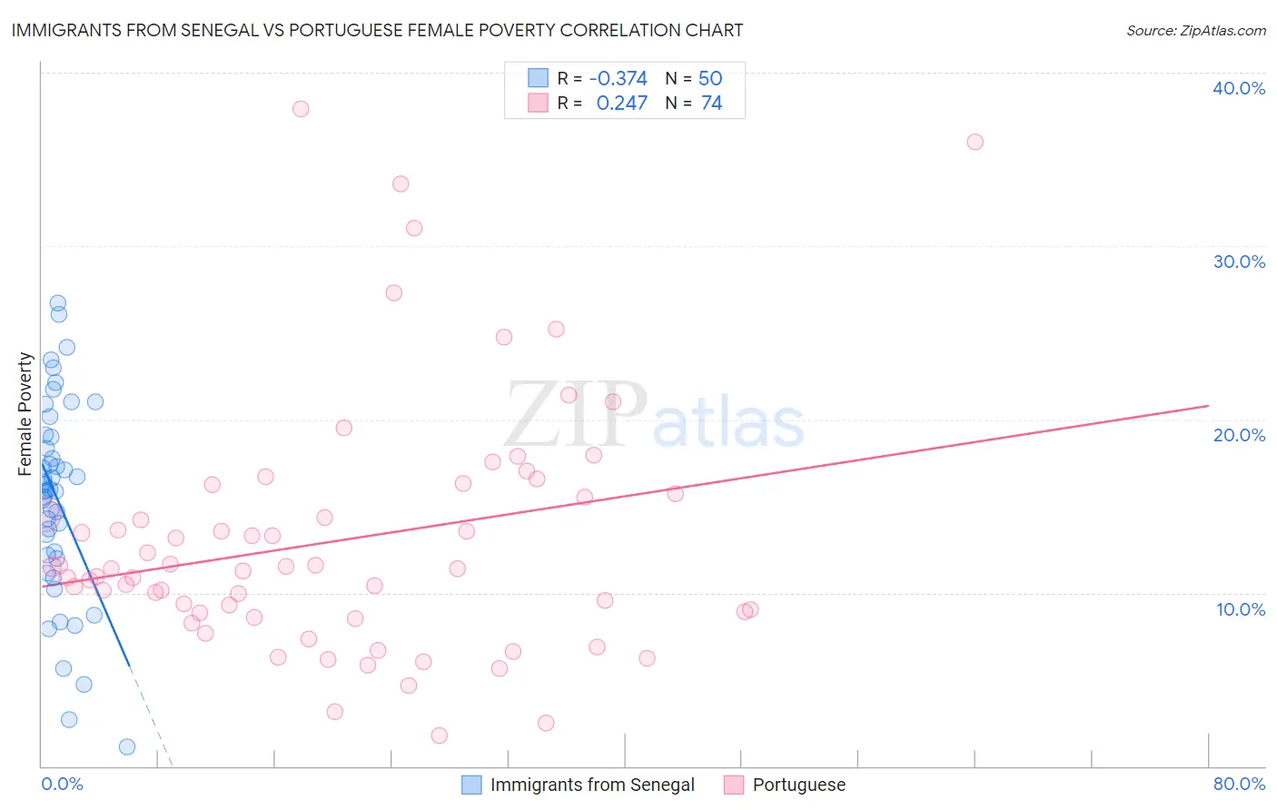 Immigrants from Senegal vs Portuguese Female Poverty