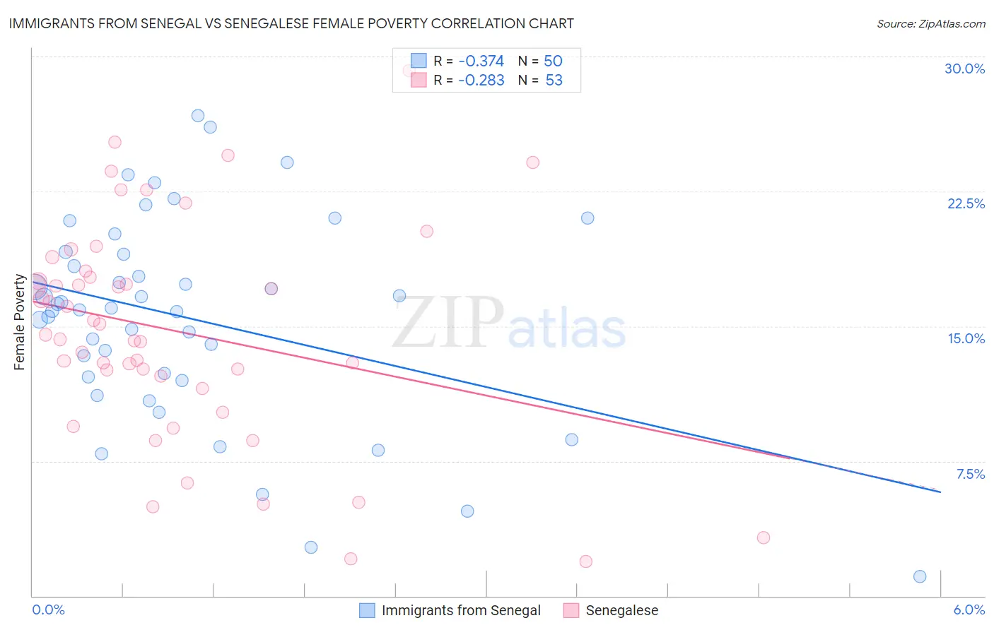 Immigrants from Senegal vs Senegalese Female Poverty