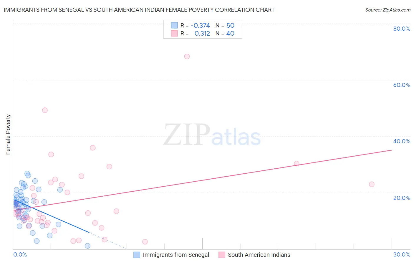 Immigrants from Senegal vs South American Indian Female Poverty