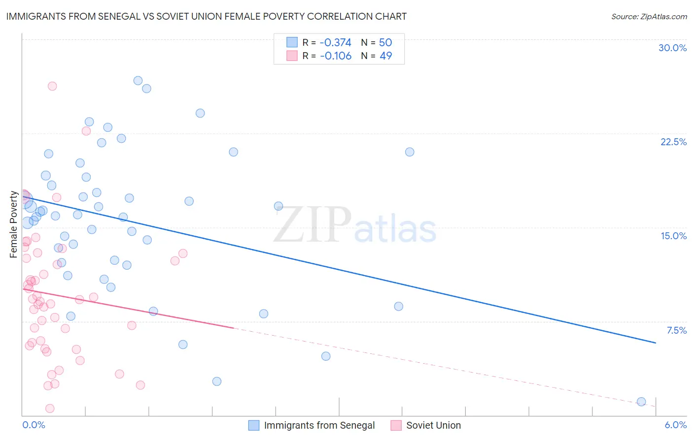 Immigrants from Senegal vs Soviet Union Female Poverty