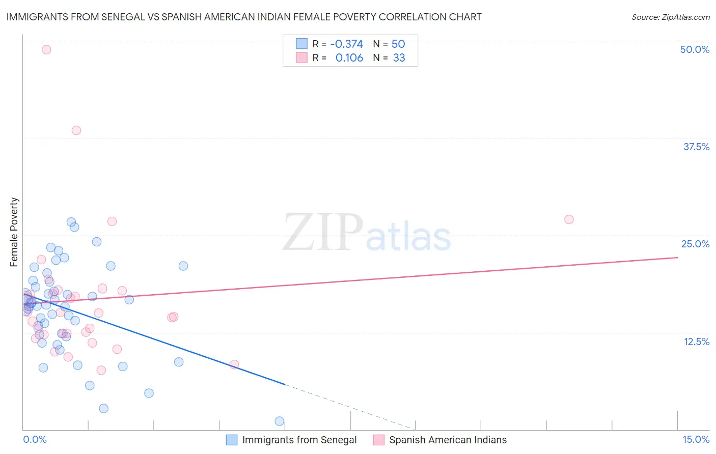 Immigrants from Senegal vs Spanish American Indian Female Poverty